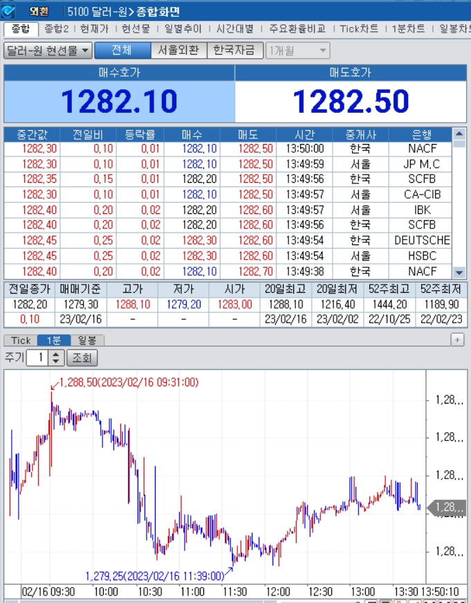 자료=2023년 2월 16일 오후 1시 50분 전후 달러/원 종합화면, 출처: 코스콤CHECK