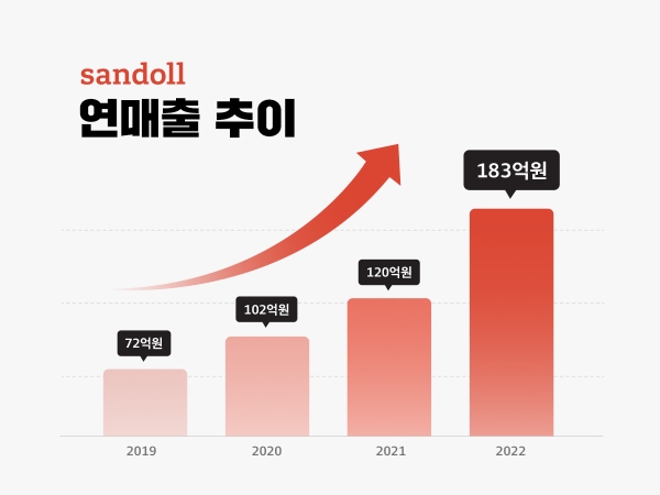 산돌, 2022년 매출 183억...전년比 52.6% 성장