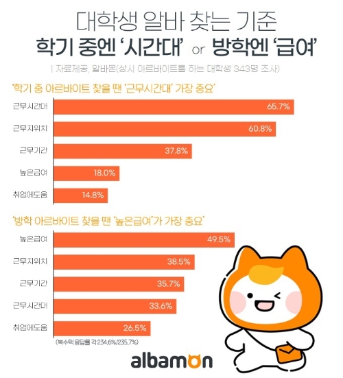 대학생 알바 찾는 기준…학기 중엔 ‘시간대’ 방학엔 ‘급여’