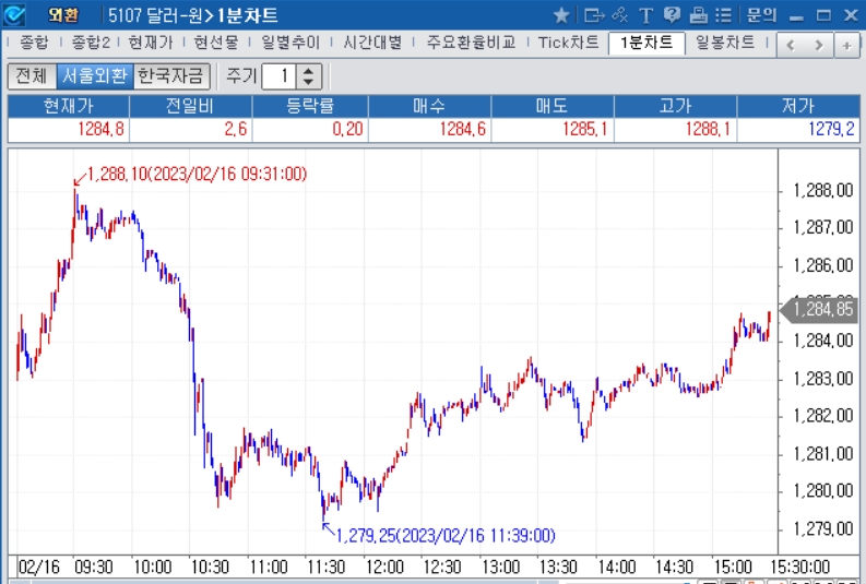 자료=2023년 2월 16일 달러/원 1분차트, 출처: 코스콤CHECK