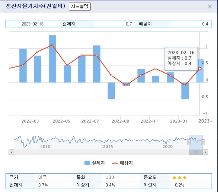 자료=미국 생산자물가지수 2022년 1월~2023년 1월 전월비 추이 그래프