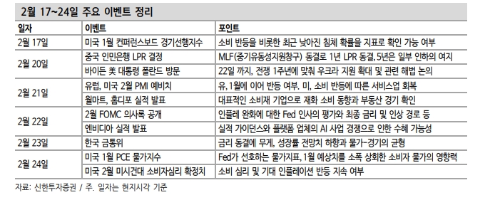 KOSPI, 다음주 지표와 금통위 우호적이라면 직전 고점 상향 돌파할 수도 - 신한證