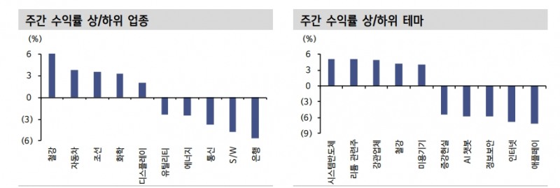 KOSPI, 다음주 지표와 금통위 우호적이라면 직전 고점 상향 돌파할 수도 - 신한證