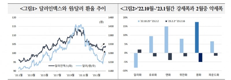 환율, 연준 통화긴축 강화 또는 장기화 우려로 당분간 높은 변동성 지속 - 국금센터