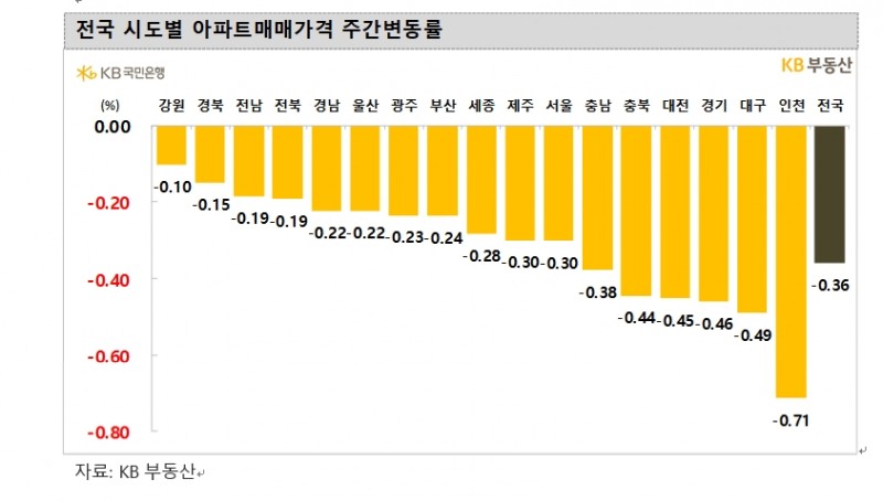 KB기준 서울 아파트 한 주간 0.30% 하락...최근 낙폭 둔화 흐름 지속