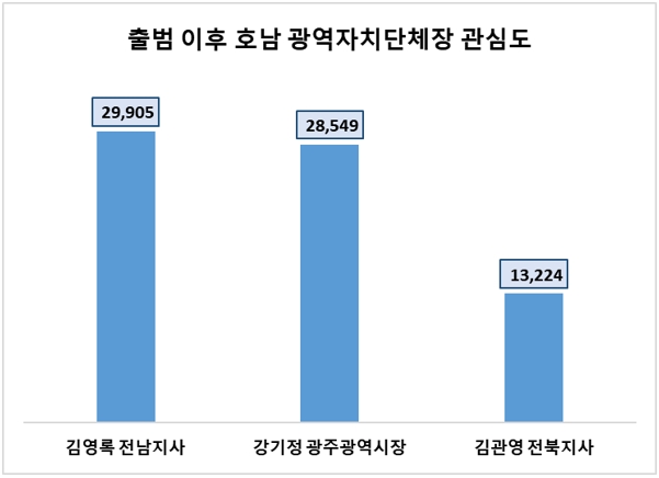 김영록 전남지사, 호남 광역자치단체장 중 관심도 1위…강기정 시장 뒤이어