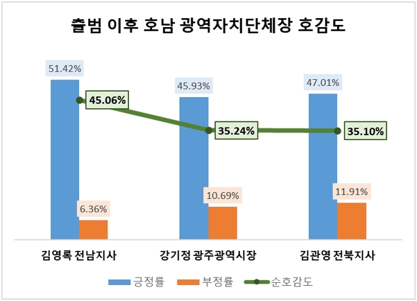 김영록 전남지사, 호남 광역자치단체장 중 관심도 1위…강기정 시장 뒤이어