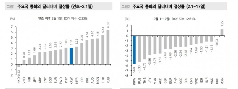 현재 원화 과도한 저평가 상태...1320원 웃돌기보다는 1200원 안착 가능성 - 메리츠證