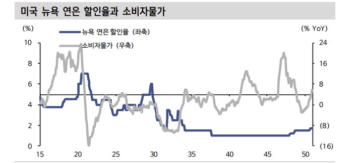 금융시장이 기대하는 연준 금리인하 시점은 연말로 후퇴 - 신한證
