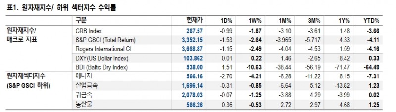 앞으로도 커피가격 농산물 아웃퍼폼할 듯 - NH證