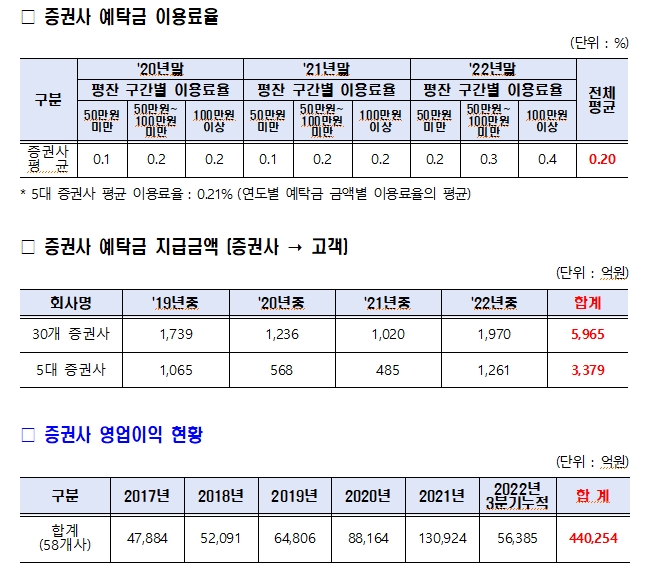 무소속 양정숙 "증권사들, 고객예탁금으로 4년간 1.8조 불로소득...유동성 위기에도 성과급 잔치 욕심내"