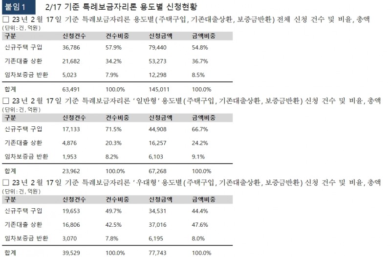 특례보금자리론, 2주간 13조 신청 뒤 3주차엔 1.5조 신청돼 증가속도 크게 둔화