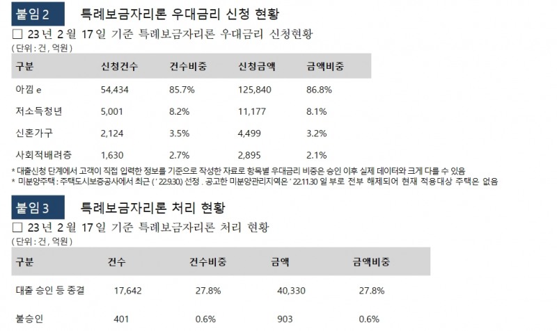 특례보금자리론, 2주간 13조 신청 뒤 3주차엔 1.5조 신청돼 증가속도 크게 둔화