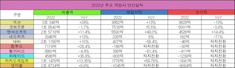 불황 속 엇갈린 희비…게임업계 연간 실적 결산