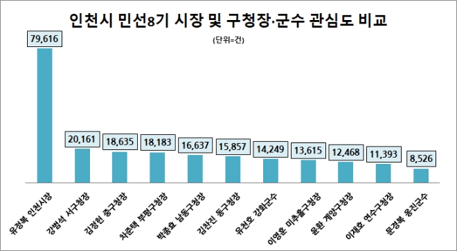 유정복 인천시장, 인천지역 지차제장 관심도 1위…강범석 서구청장 뒤이어