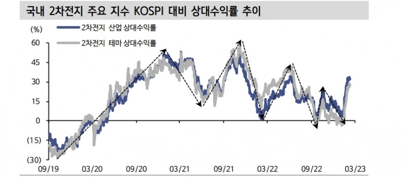 주식시장, 4번타자 2차전지 다음 타순은 경기민감주 중심의 가치주 - 신한證