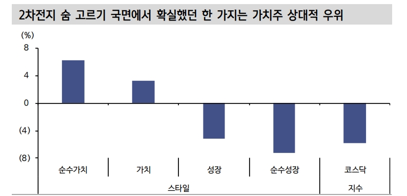 주식시장, 4번타자 2차전지 다음 타순은 경기민감주 중심의 가치주 - 신한證