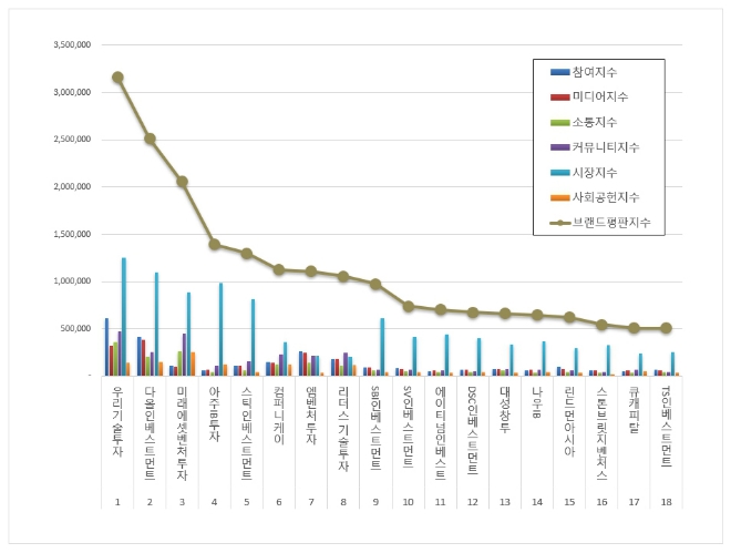 우리기술투자, 창업투자 상장기업 브랜드평판 2월 톱…"평판지수↑"