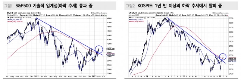주식시장, 하락트렌드 상단 돌파 후 기존 추세 복귀는 진행되지 않는 상황 - 메리츠證