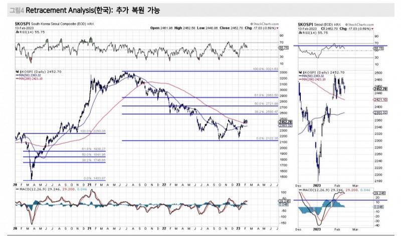 주식시장, 하락트렌드 상단 돌파 후 기존 추세 복귀는 진행되지 않는 상황 - 메리츠證