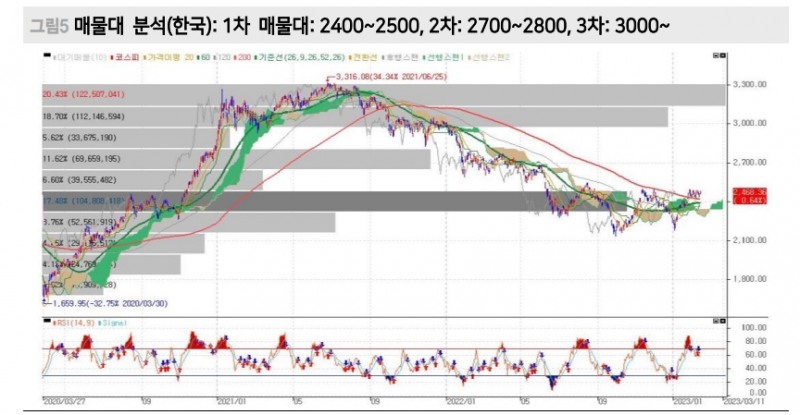 주식시장, 하락트렌드 상단 돌파 후 기존 추세 복귀는 진행되지 않는 상황 - 메리츠證