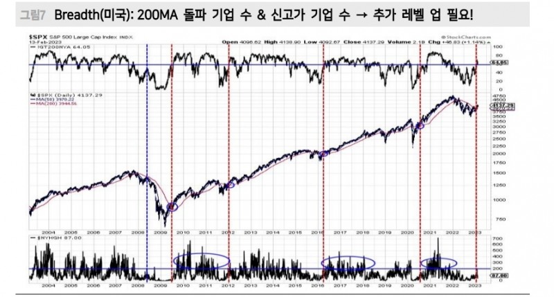주식시장, 하락트렌드 상단 돌파 후 기존 추세 복귀는 진행되지 않는 상황 - 메리츠證