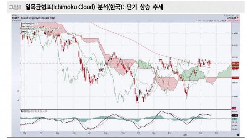 주식시장, 하락트렌드 상단 돌파 후 기존 추세 복귀는 진행되지 않는 상황 - 메리츠證