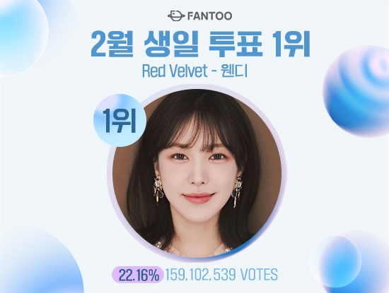 레드벨벳 웬디, 글로벌 팬 선정 ‘가장 축하하고 싶은 2월 생일 아티스트’