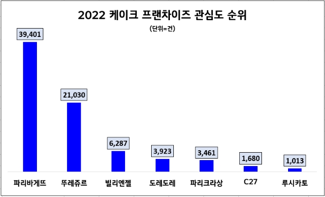 SPC 파리바게뜨, 지난해 '케이크' 관심도 1위…뚜레쥬르·빌리엔젤 순