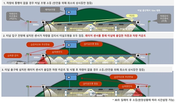 아이엘사이언스 스마트터널 제어시스템 작동 예시