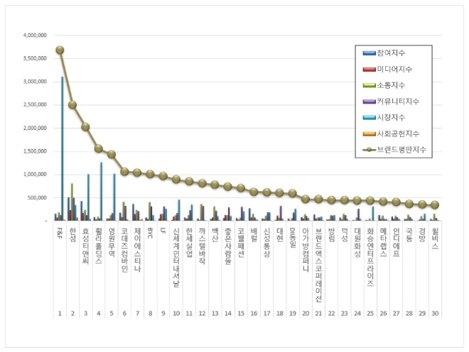 F&F, 섬유의류 상장기업 브랜드평판 2월 1위…한섬·효성티앤씨 순