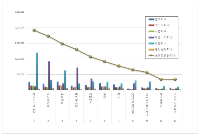 제이시스메디칼, 건강관리기술 상장기업 브랜드평판 2월 빅데이터 분석 선두