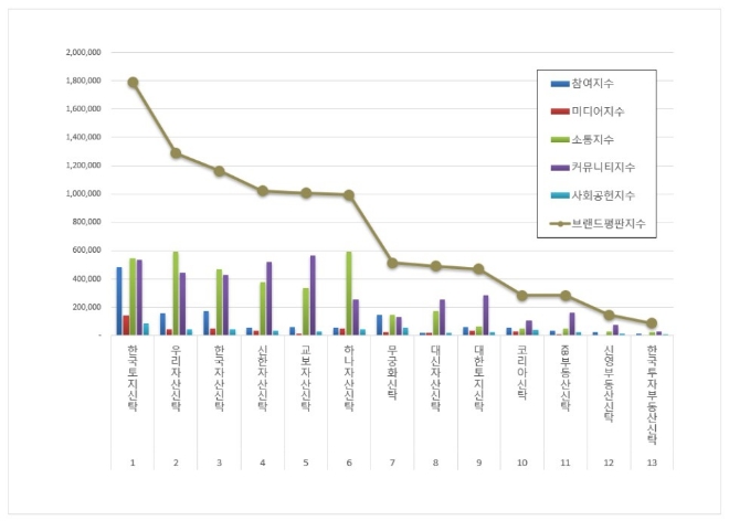 한국토지신탁, 부동산신탁 브랜드평판 2월 톱…"평판지수는↓"