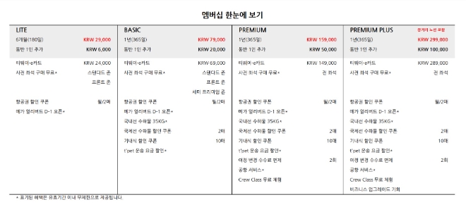 티웨이항공은 22일 오전 10시 구독형 멤버십 ‘티웨이플러스’를 출시했다고 밝혔다. 표는 티웨이항공의 구독형 멤버십인 티웨이플러스의 등급별 혜택을 정리한 내용. (표 = 티웨이항공 제공)
