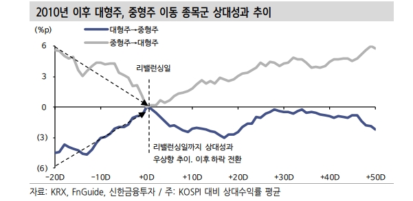 주식투자자들, 중형주 통한 알파 창출 전략 유효한 시기 - 신한證