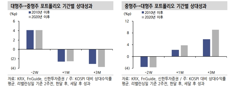 주식투자자들, 중형주 통한 알파 창출 전략 유효한 시기 - 신한證