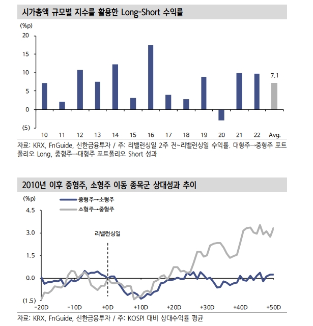 주식투자자들, 중형주 통한 알파 창출 전략 유효한 시기 - 신한證
