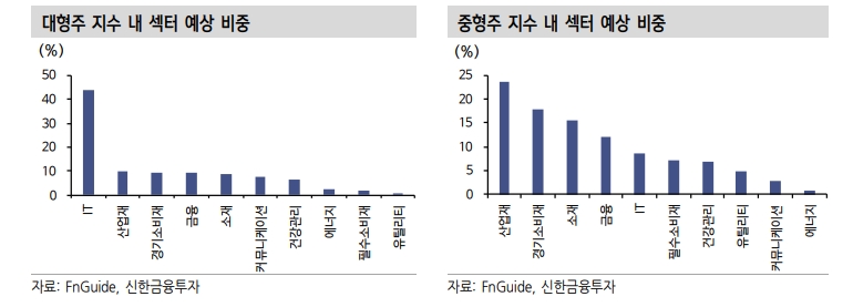 주식투자자들, 중형주 통한 알파 창출 전략 유효한 시기 - 신한證