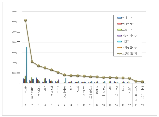 코웨이, 가정용품 상장기업 브랜드평판 2월 빅데이터 분석 선두