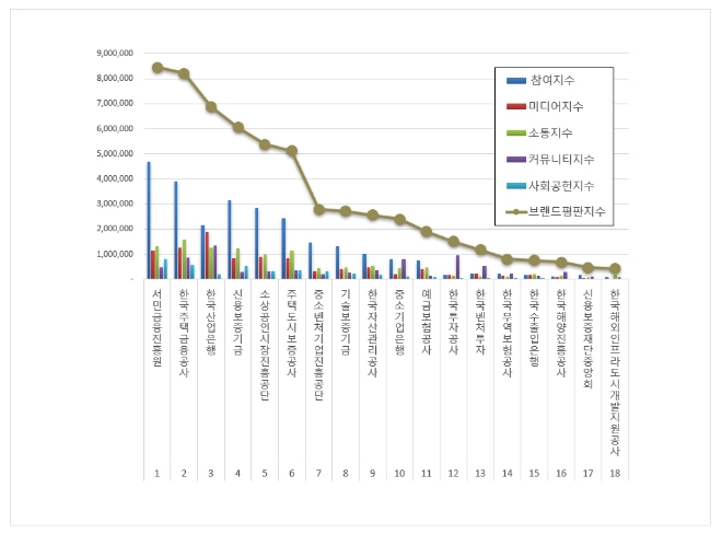 서민금융진흥원, 금융 공공기관 브랜드평판 2월 1위…"평판지수 28.96%↑"