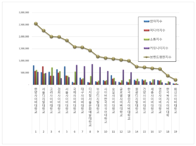 한양사이버대학교, 사이버대학교 브랜드평판 2월 톱…"평판지수↑"