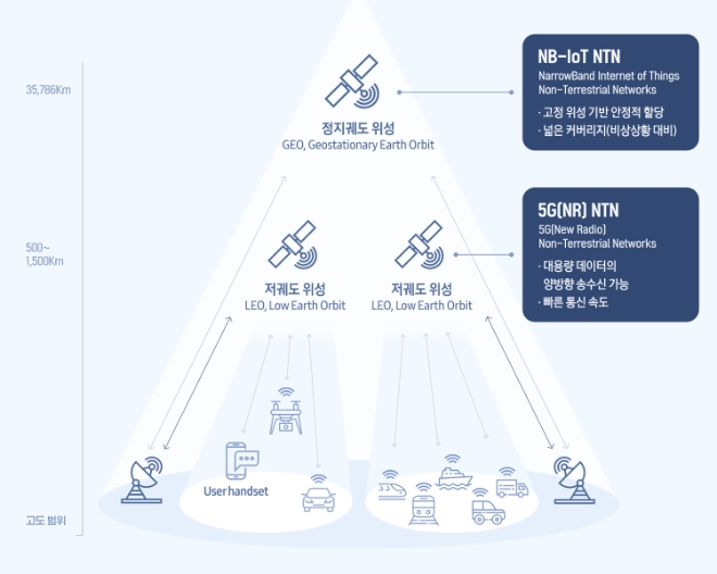 삼성전자는 5G 이동통신으로 모바일 기기와 인공위성을 연결하는 ‘비지상 네트워크(NTN)’ 표준기술을 확보했다고 23일 밝혔다. 다음은 5GㆍNB-IoT 기반 위성통신 개념을 설명한 인포그래픽. (그림 = 삼성전자 제공)