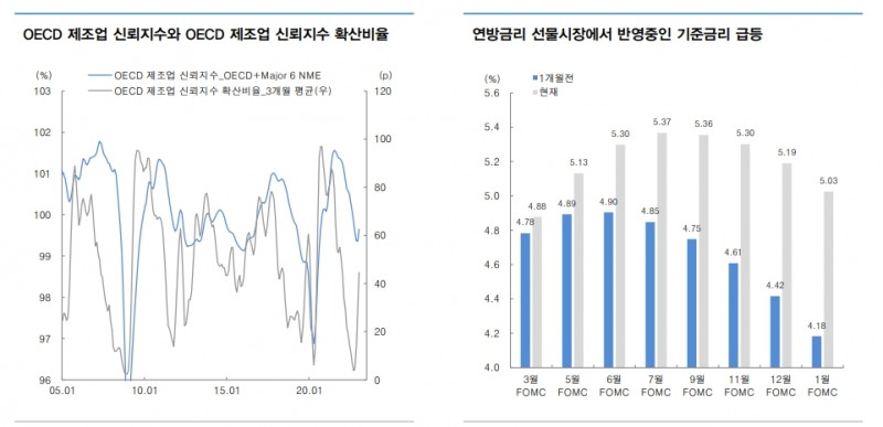 단기적으로 장기채 가격 하락과 주가 조정...금리 더 오른 뒤 투자기회 올 것 - 대신證