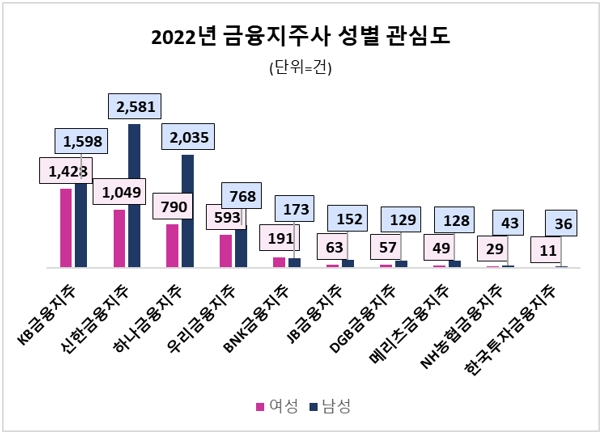 지난해 금융지주 키워드 포스팅 중 여성 관심도 순위 / 자료 = 데이터앤리서치 제공