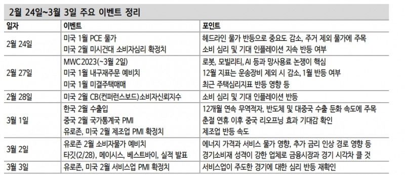고PER와 지속적 EPS 하향이 코스피 상단 제약...반도체 제외시 덜 부담 - 신한證