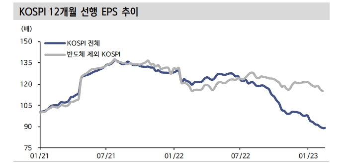 고PER와 지속적 EPS 하향이 코스피 상단 제약...반도체 제외시 덜 부담 - 신한證