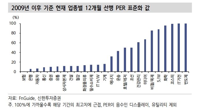 고PER와 지속적 EPS 하향이 코스피 상단 제약...반도체 제외시 덜 부담 - 신한證