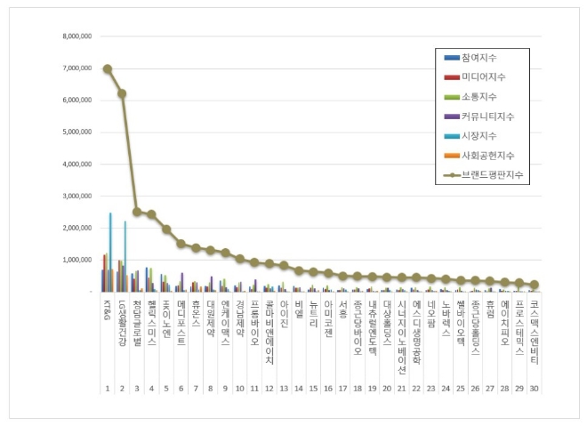 KT&G, 건강기능식품 상장기업 브랜드평판 2월 빅데이터 분석 톱