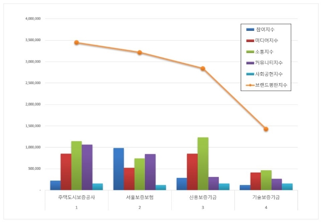 주택도시보증공사, 보증보험 브랜드평판 2월 빅데이터 분석 선두
