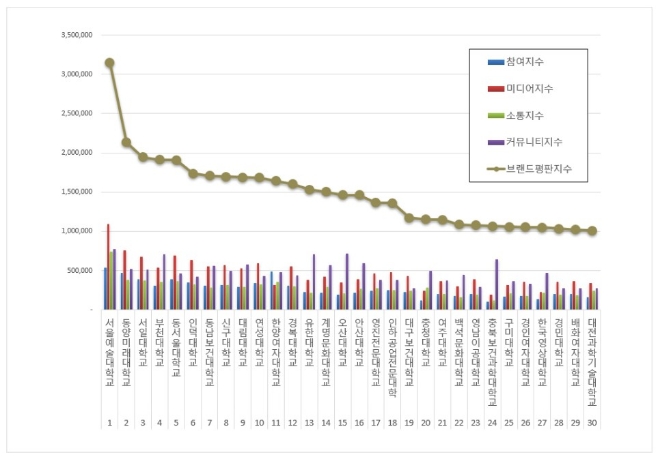 서울예술대학교, 전문대학 브랜드평판 2월 빅데이터 분석 선두